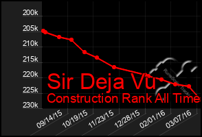 Total Graph of Sir Deja Vu