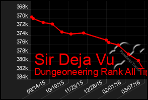 Total Graph of Sir Deja Vu