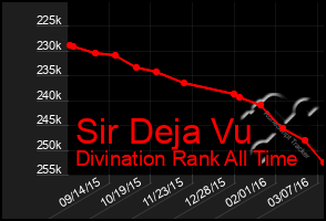 Total Graph of Sir Deja Vu