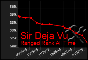 Total Graph of Sir Deja Vu