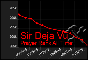 Total Graph of Sir Deja Vu