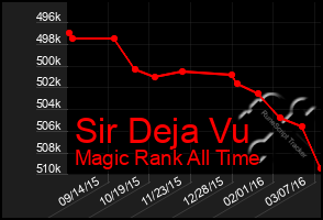 Total Graph of Sir Deja Vu