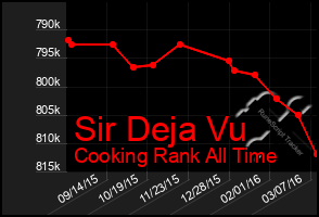 Total Graph of Sir Deja Vu