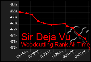 Total Graph of Sir Deja Vu