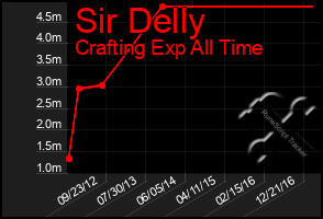 Total Graph of Sir Delly