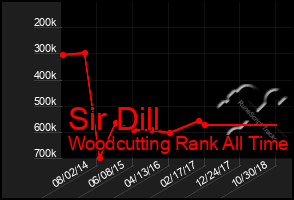 Total Graph of Sir Dill