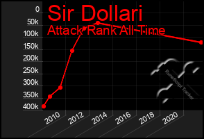 Total Graph of Sir Dollari