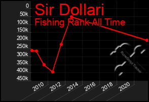 Total Graph of Sir Dollari