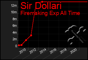 Total Graph of Sir Dollari