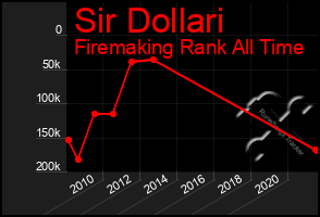 Total Graph of Sir Dollari