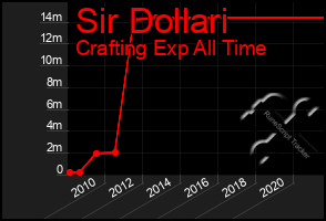 Total Graph of Sir Dollari