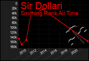 Total Graph of Sir Dollari