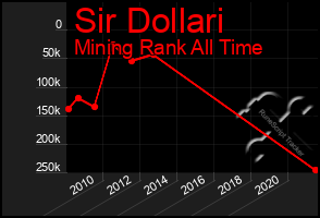 Total Graph of Sir Dollari