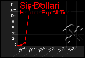 Total Graph of Sir Dollari