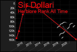 Total Graph of Sir Dollari