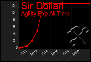 Total Graph of Sir Dollari