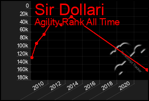 Total Graph of Sir Dollari