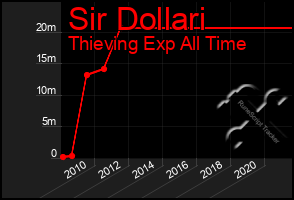 Total Graph of Sir Dollari