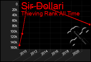 Total Graph of Sir Dollari