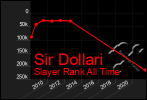 Total Graph of Sir Dollari