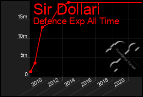 Total Graph of Sir Dollari