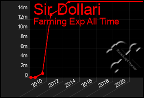 Total Graph of Sir Dollari