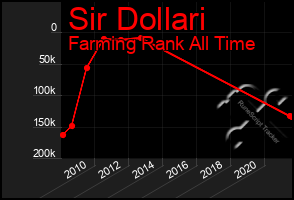 Total Graph of Sir Dollari