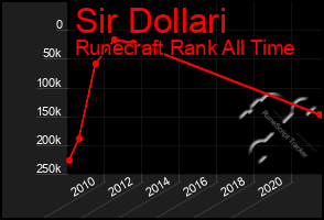 Total Graph of Sir Dollari