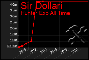 Total Graph of Sir Dollari