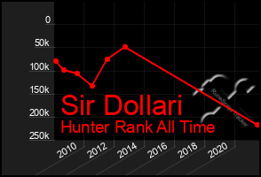 Total Graph of Sir Dollari