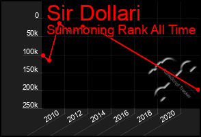 Total Graph of Sir Dollari