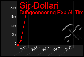 Total Graph of Sir Dollari