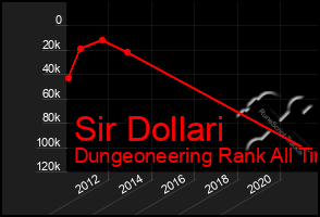 Total Graph of Sir Dollari