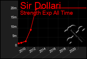 Total Graph of Sir Dollari