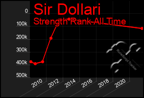 Total Graph of Sir Dollari