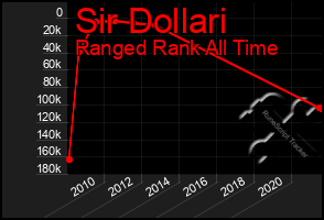 Total Graph of Sir Dollari