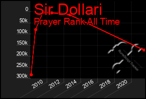 Total Graph of Sir Dollari