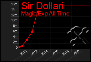 Total Graph of Sir Dollari
