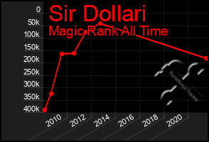 Total Graph of Sir Dollari