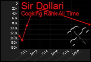 Total Graph of Sir Dollari