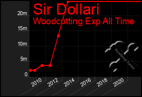 Total Graph of Sir Dollari