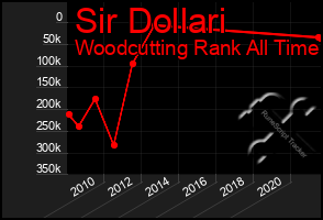 Total Graph of Sir Dollari