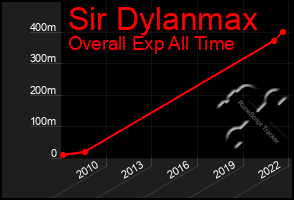 Total Graph of Sir Dylanmax