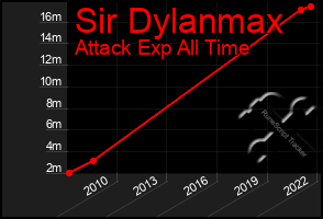 Total Graph of Sir Dylanmax