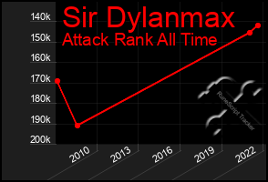 Total Graph of Sir Dylanmax