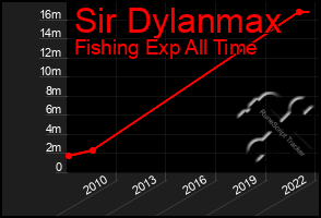 Total Graph of Sir Dylanmax