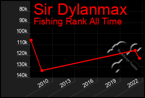 Total Graph of Sir Dylanmax