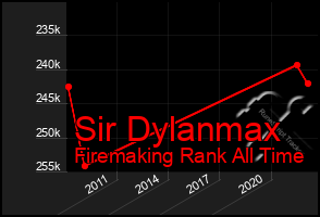 Total Graph of Sir Dylanmax