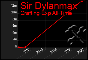 Total Graph of Sir Dylanmax