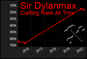 Total Graph of Sir Dylanmax